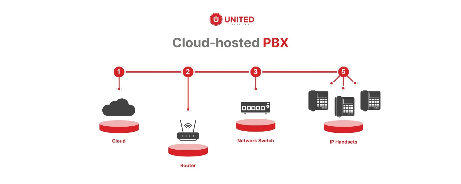 Cloud hosted PBX how it works diagram