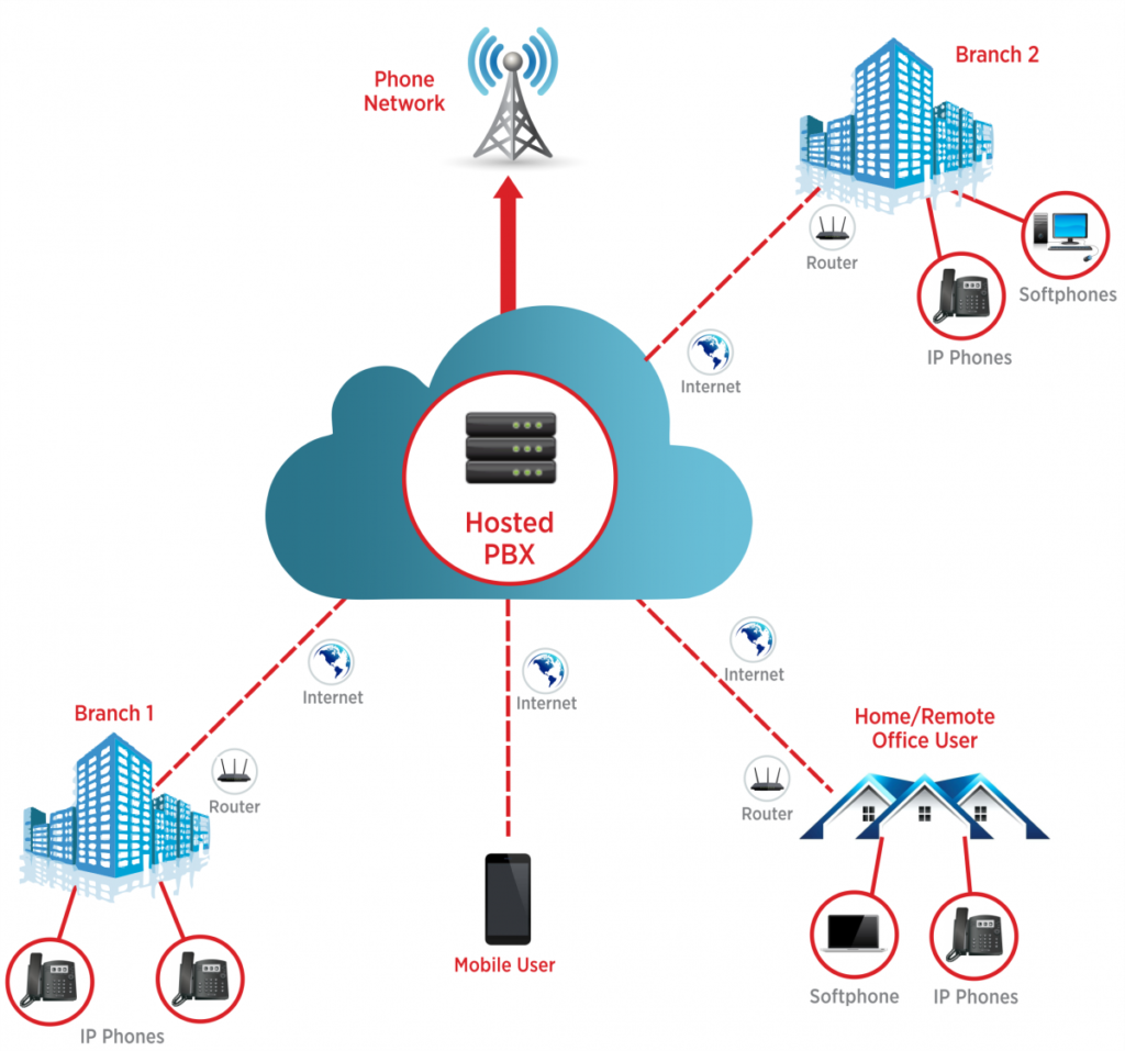 Hosted PBX infographic