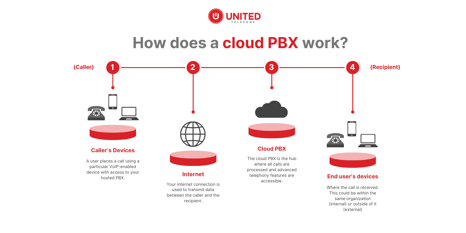 how does cloud pbx work diagram