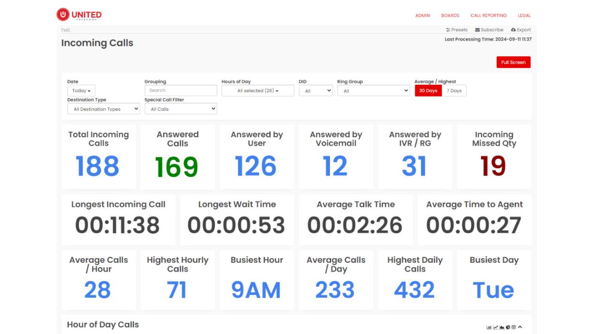 A screenshot of the United Voice Cloud Analytics dashboard