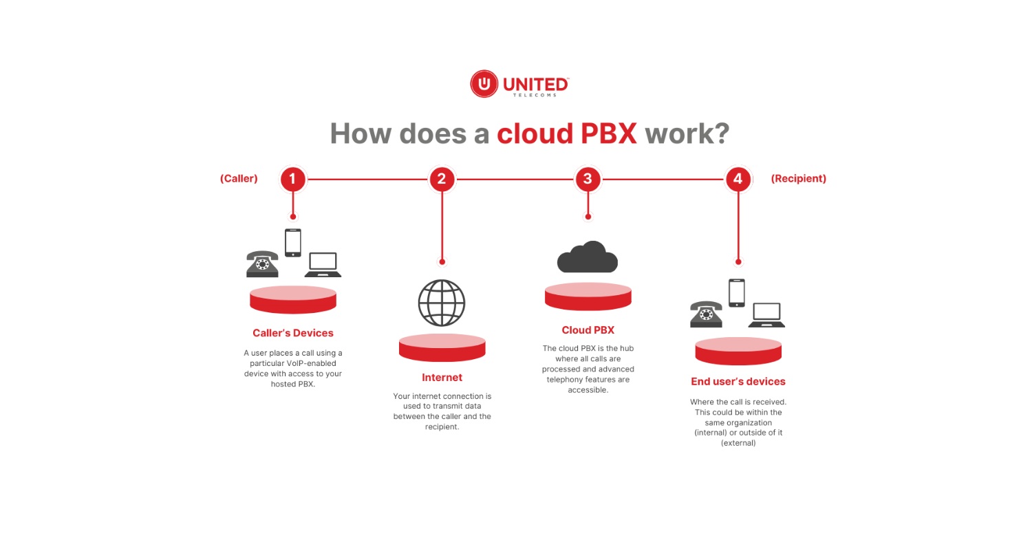 how does hosted pbx work diagram