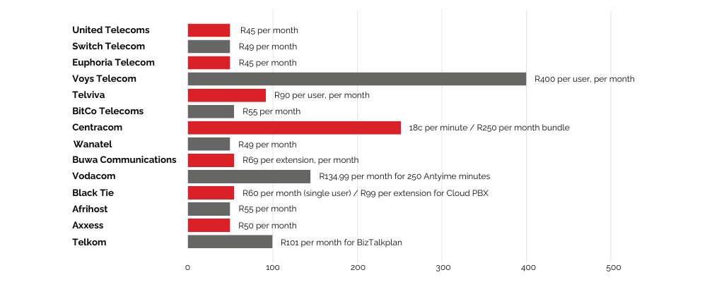 Voip cost in South Africa graphic