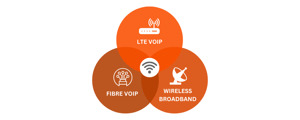 diagram showing cloud pbx relying on internet connections including fibre, LTE and wireless broadband