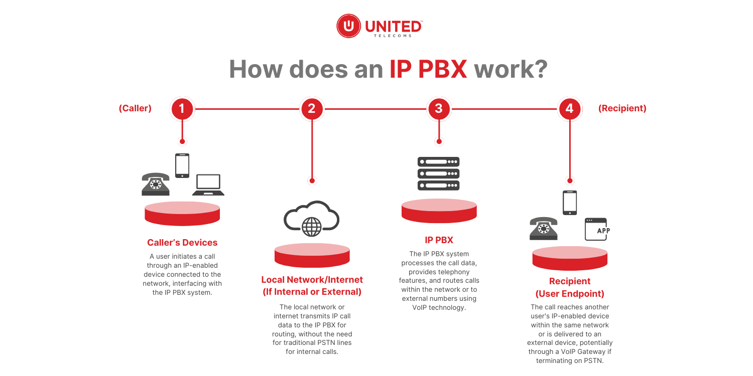 how does IP PBX work diagram