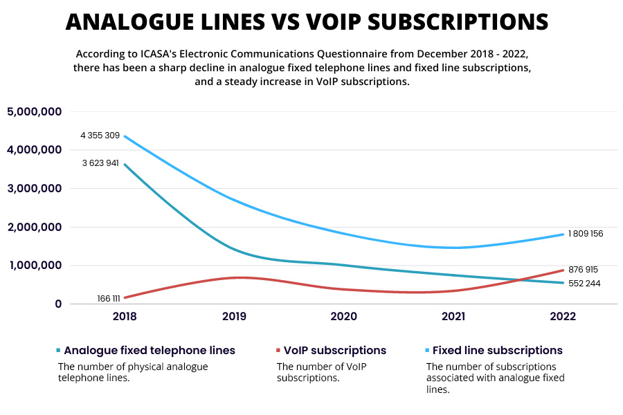 voip subscriptions vs analogue line subscriptions 2018 to 2022