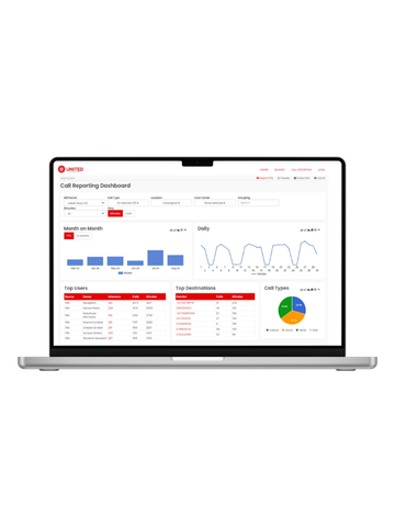 UVC AI voice agent call reporting dashboard on a laptop screen showing month-on-month call analytics, daily trends, top users, top destinations, and call type breakdowns.